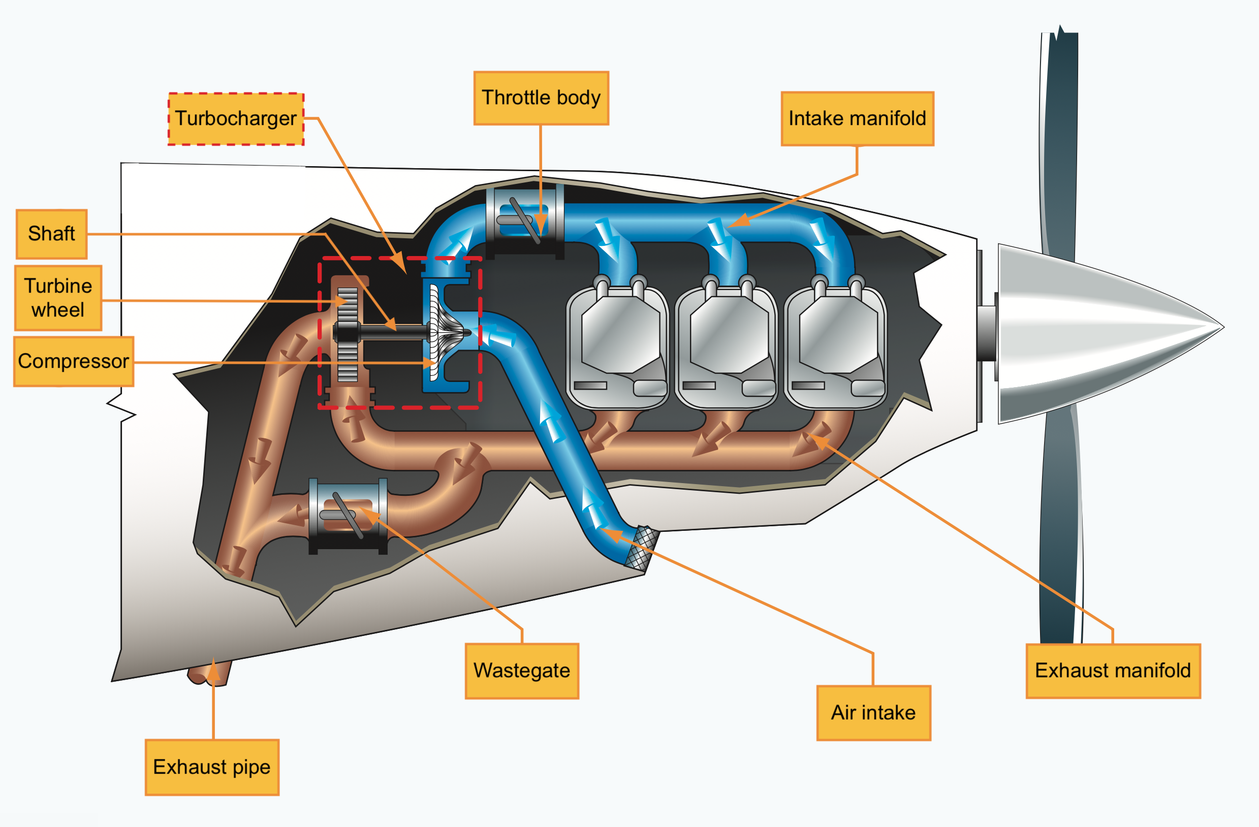 Turbine wheel, Compressor, Shaft, Throttle valve, Intake manifold, Exhaust manifold, Air intake, Wastegate and Exhaust pipe