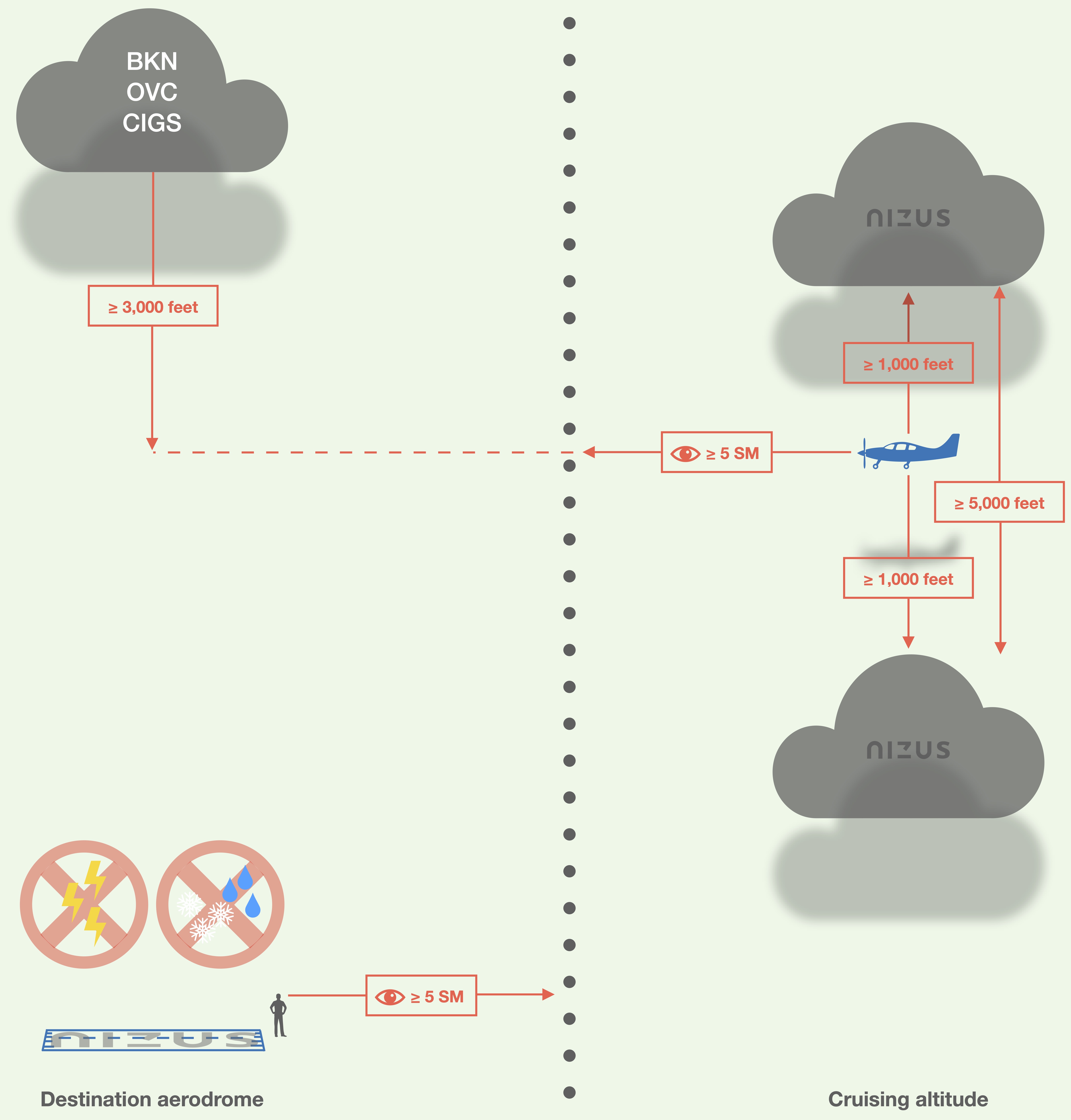 minimum visibility, distance from clouds, and weather conditions for VFR OTT flight