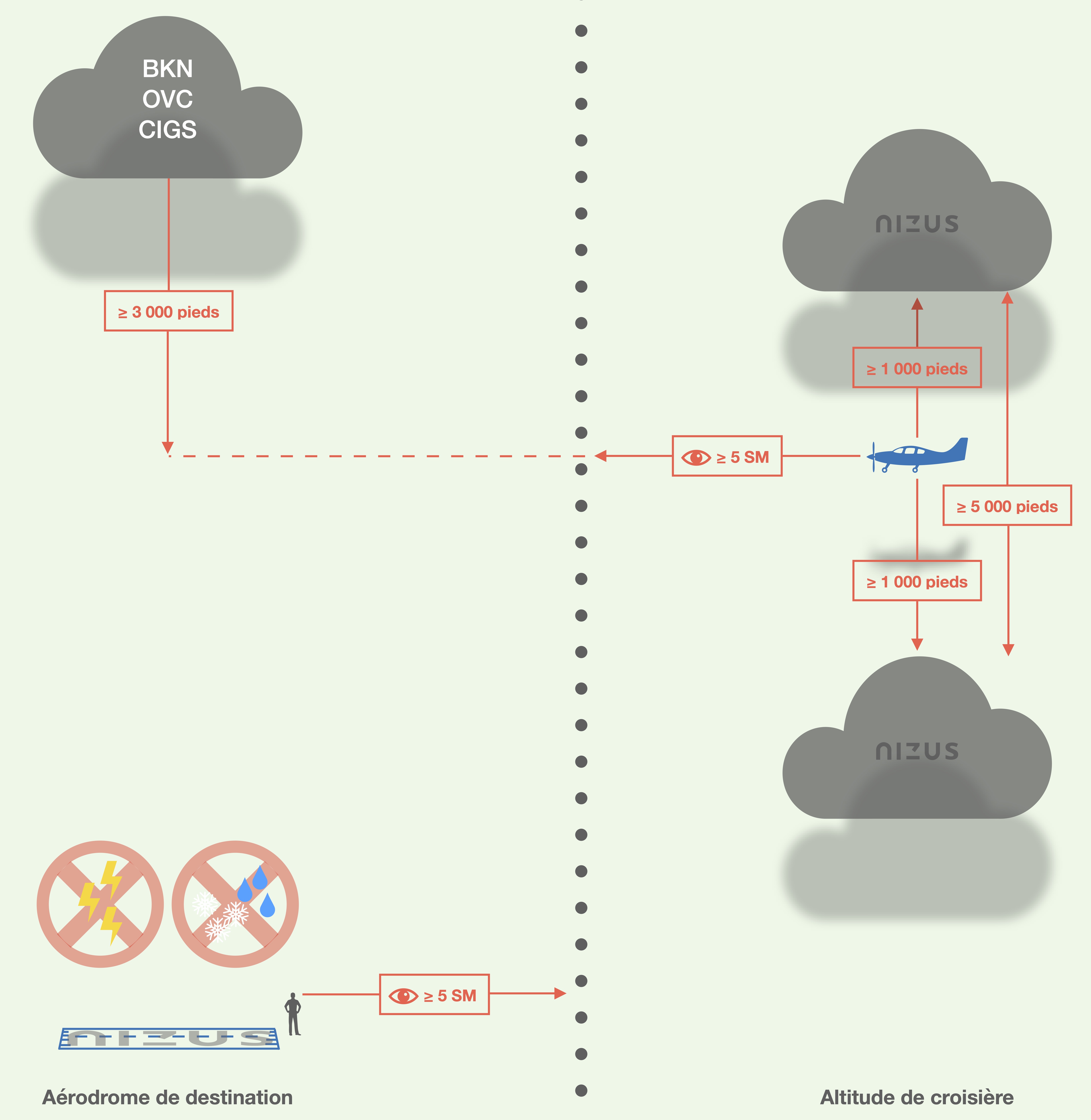 minimum de visibilité, de distance des nuages, et conditions météorologiques pour le vol VFR OTT