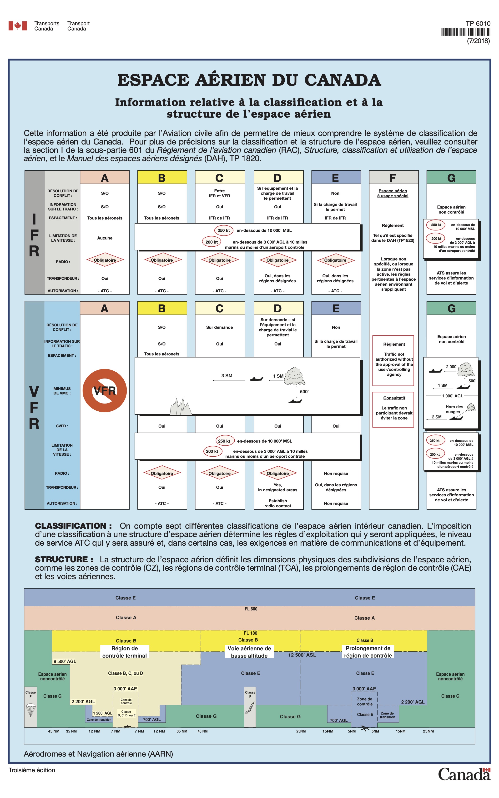 espace aérien du canada