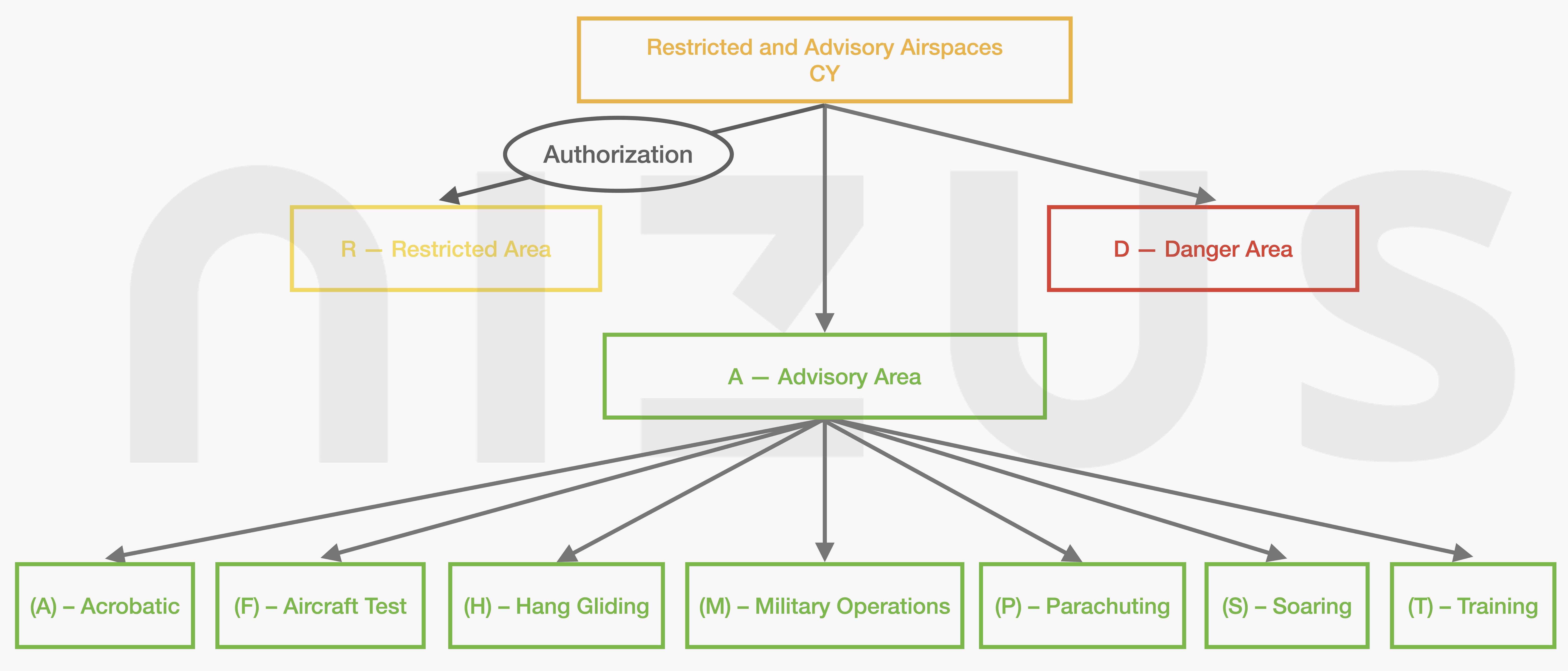 identification code groups of restricted and advisory airspace and type of activity CYR CYD CYA