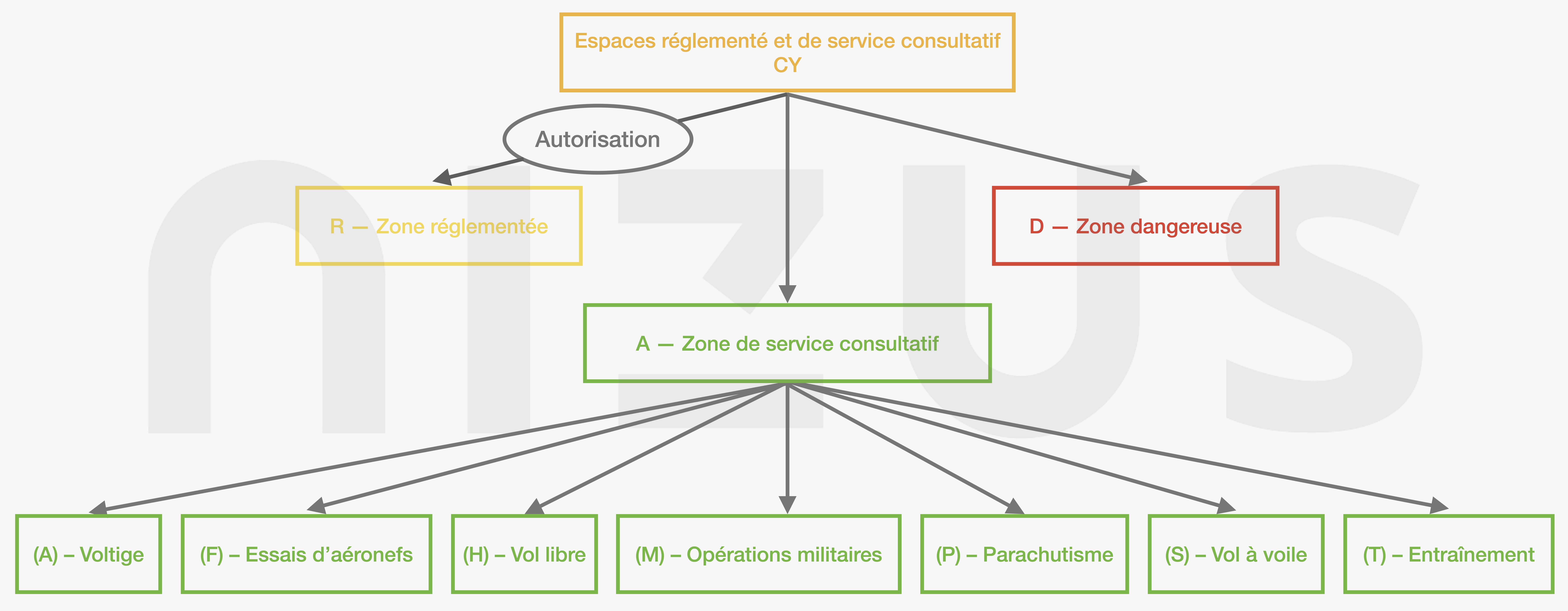 codes identification des espaces réglementés et de services consultatifs et type d’activité CYR CYD CYA