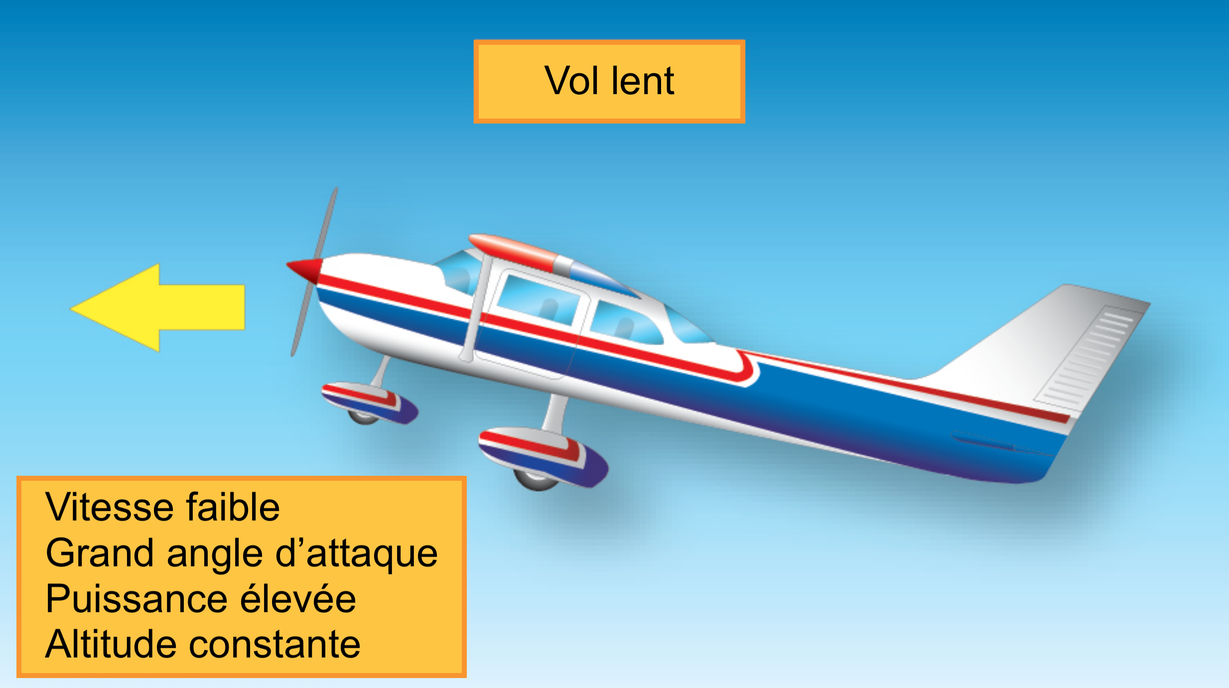 avion en vol lent avec une vitesse faible, un grand angle d’attaque, une puissance élevée et une altitude constante