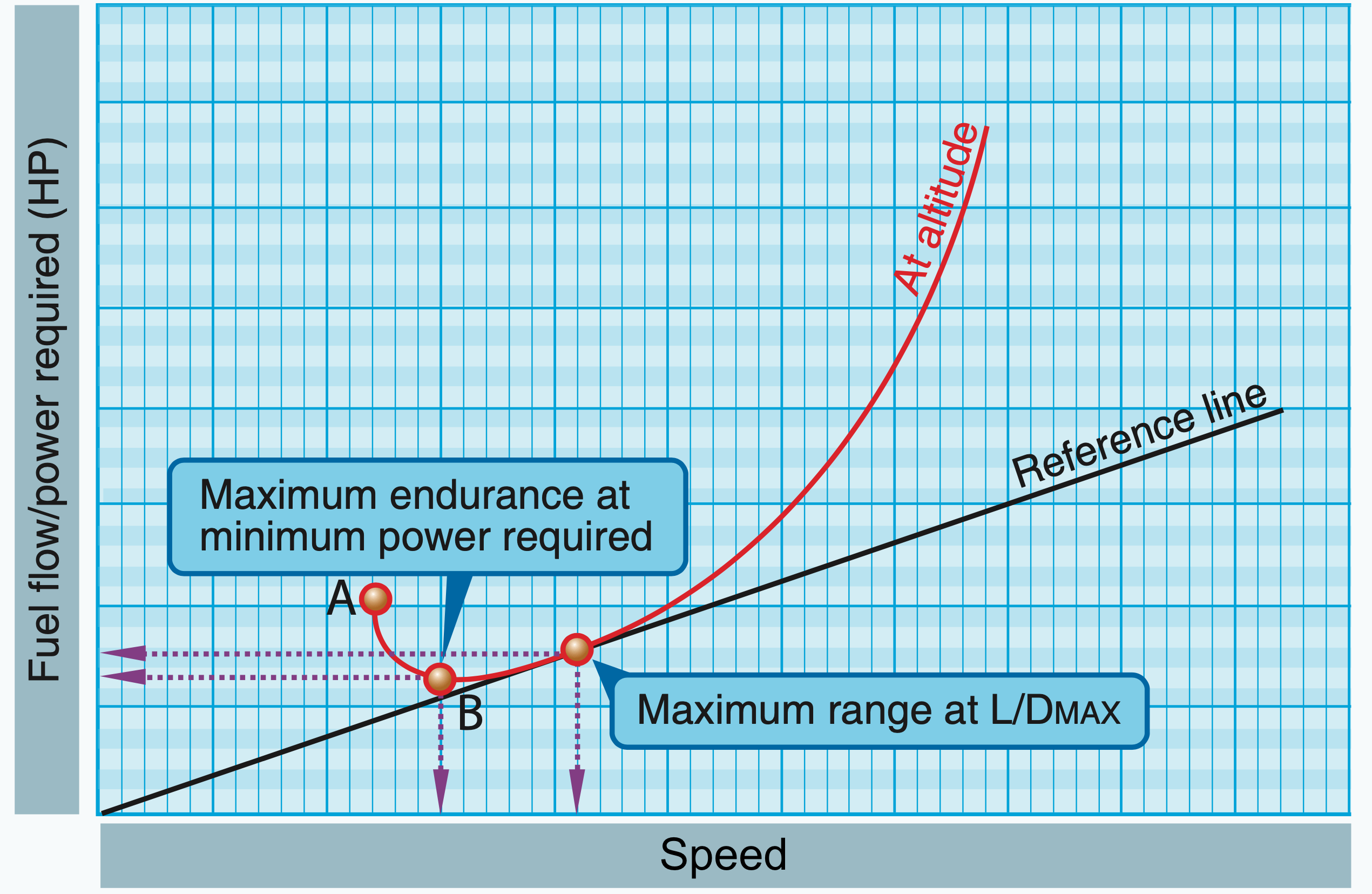 piston engine power curve. Fuel flow power required vs speed