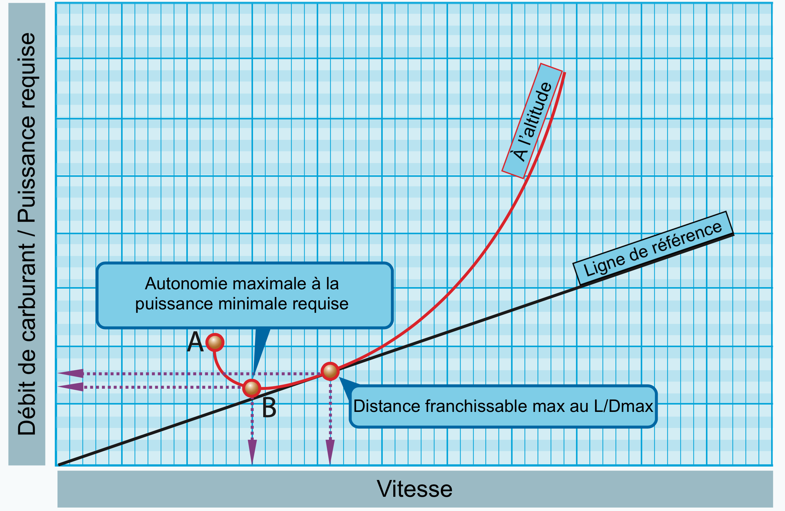 courbe de puissance moteur à piston. Débit de carburant puissance requise vs vitesse