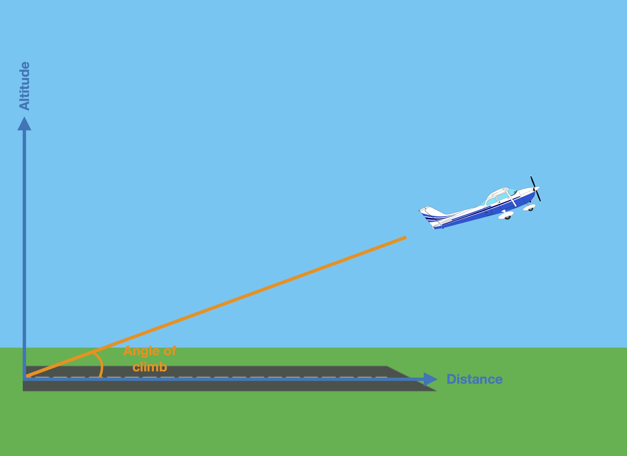 altitude gained by the aircraft relative to its distance travelled