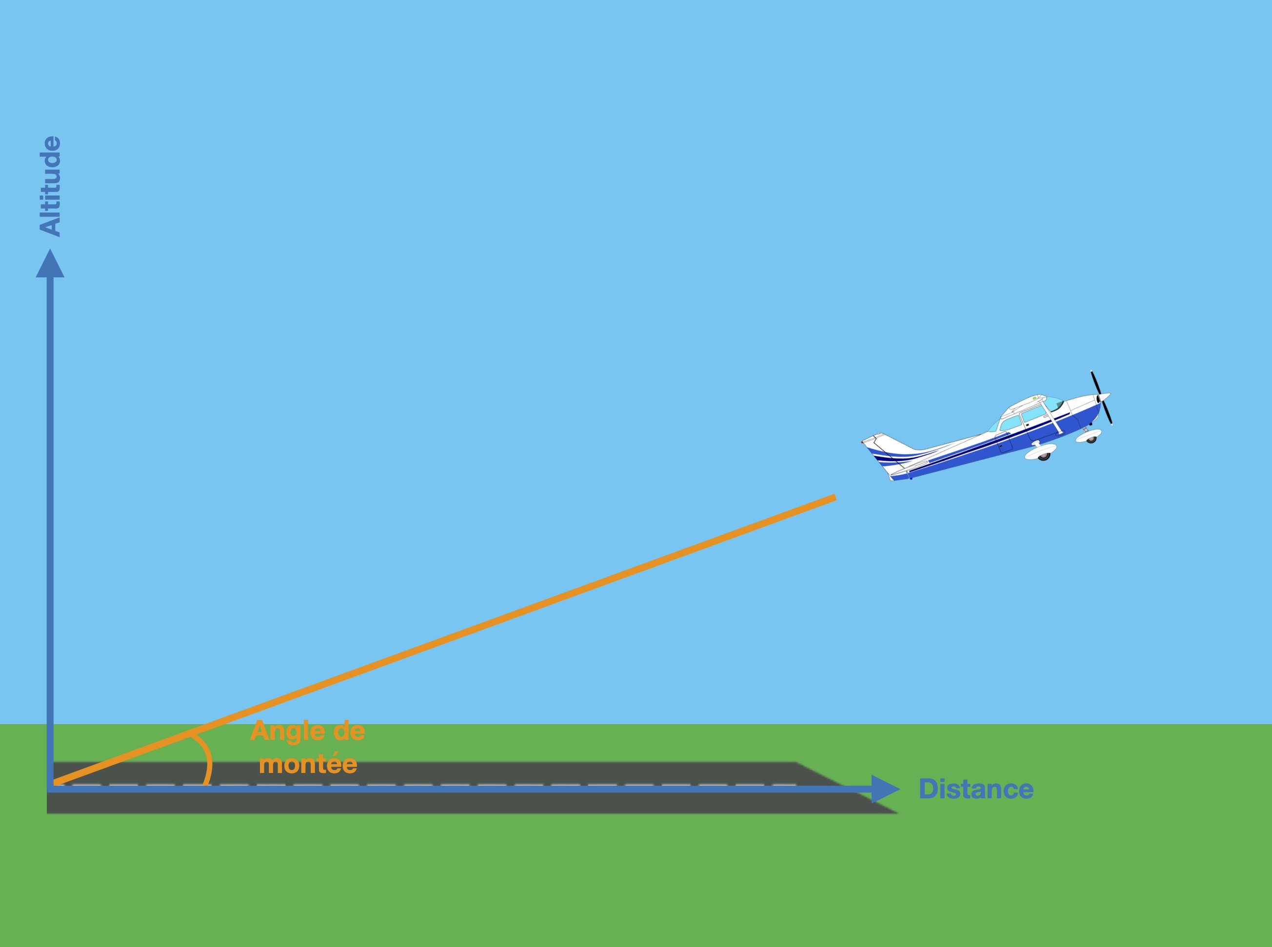 altitude gagnée par un aéronef par rapport à la distance parcourue