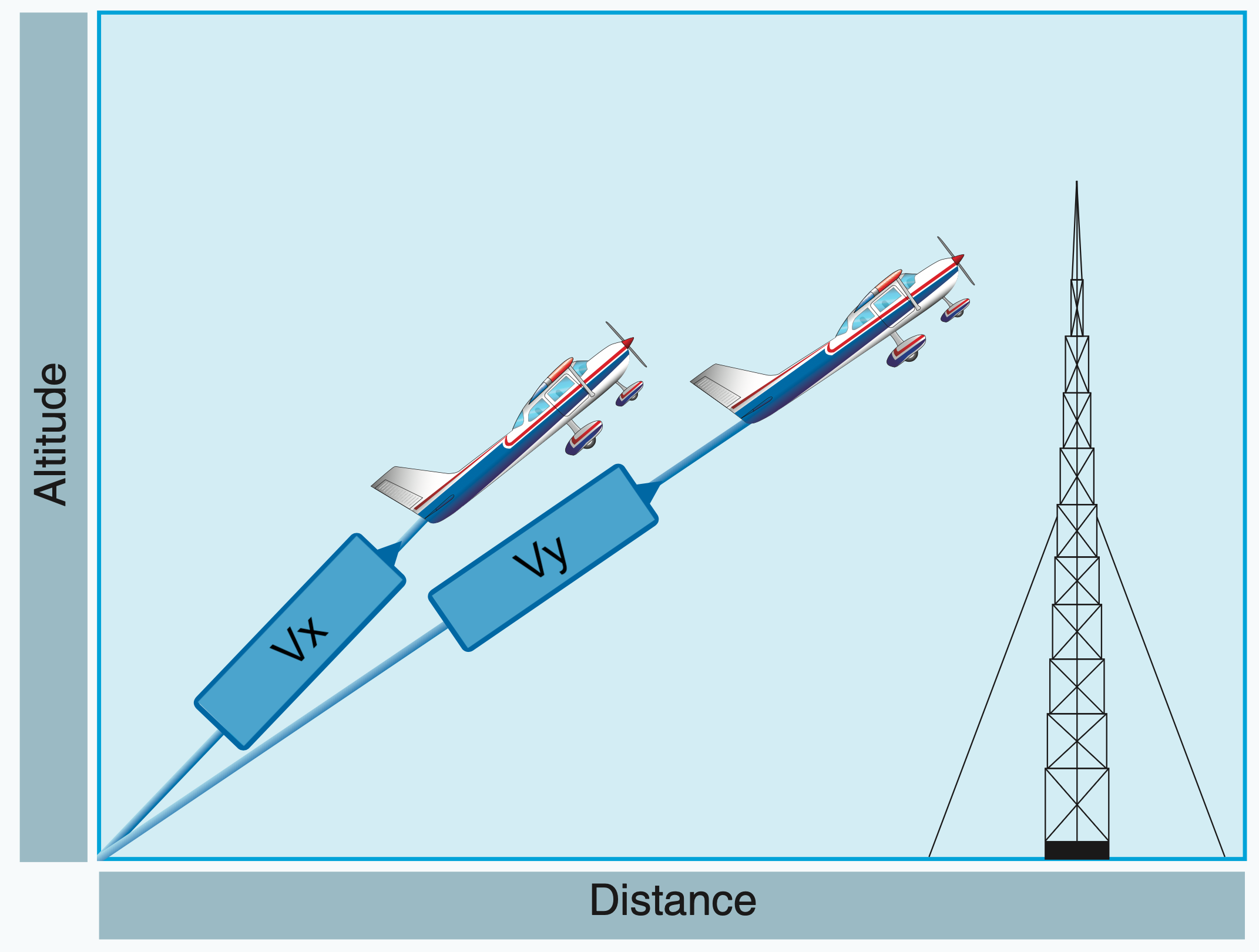 an aircraft with its vy and an aircraft with its vx