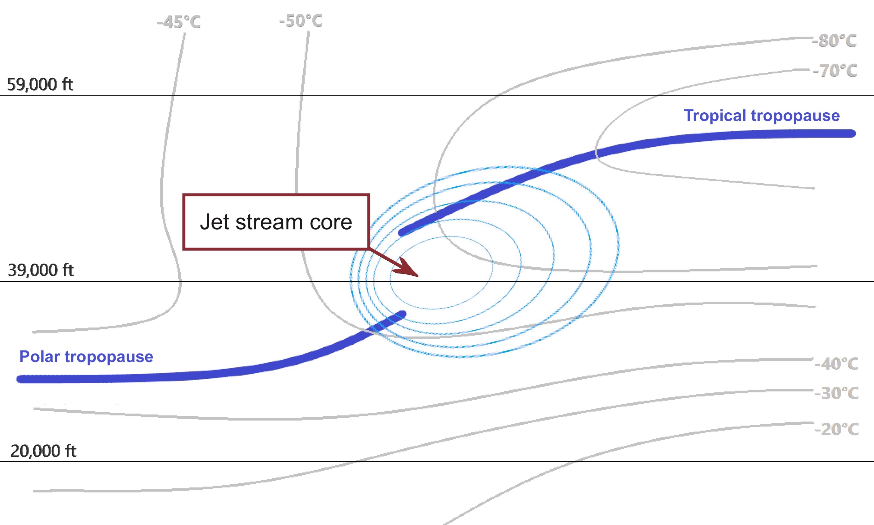 variation in thickness of the troposphere near a jet stream