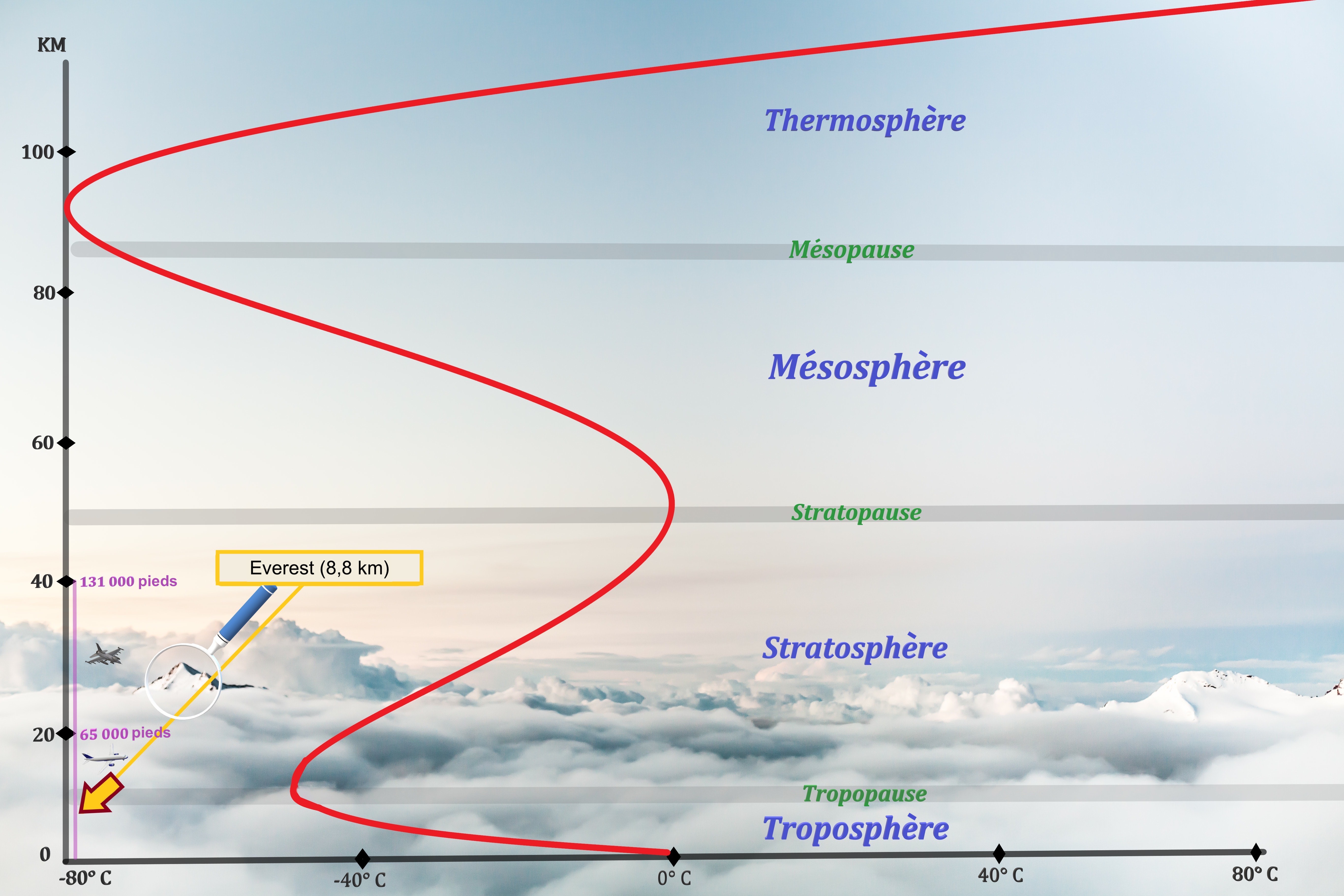 Thermosphère,mésopause, mésosphère, stratopause, stratosphère, tropopause, troposphère, altitude et température