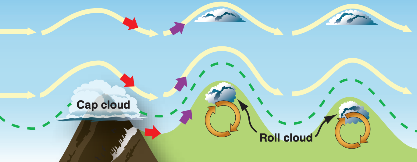 representation of the formation of mountain wave clouds with cap clouds, roll clouds and lenticular clouds