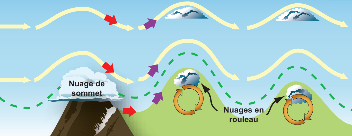 représentation de la formation des nuages orographique ou nuages onde avec les nuages de sommet, les nuages en rouleau et les nuages lenticulaires