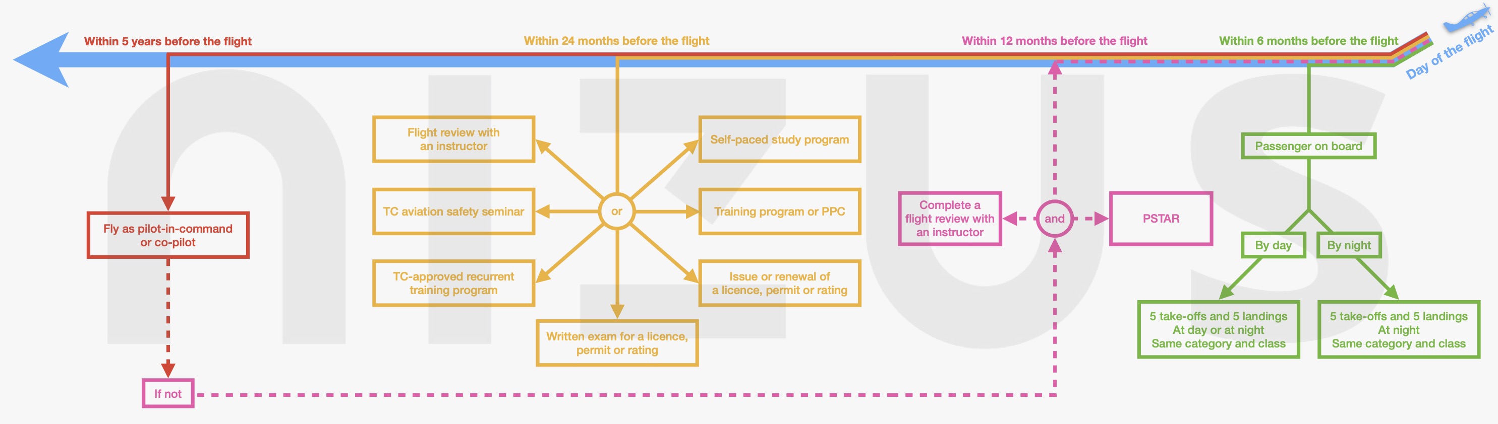 procedures to follow to continue flying an aircraft after a certain period of time without flying